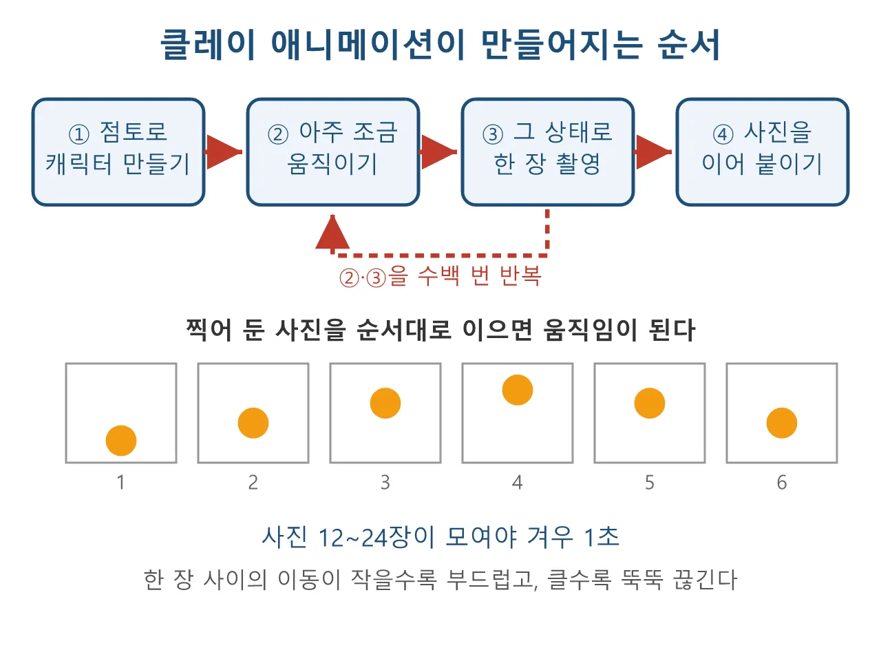 애니메이션: 클레이 애니메이션 도식