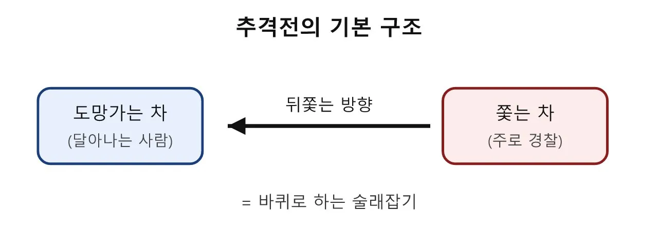 자동차 추격전, 도대체 뭘까? 도식
