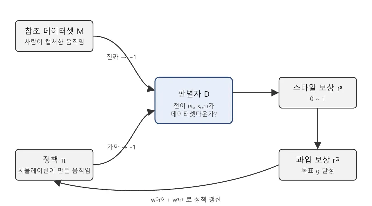 애니 논문: AMP: 적대적 모션 프라이어로 스타일만 뽑아내기