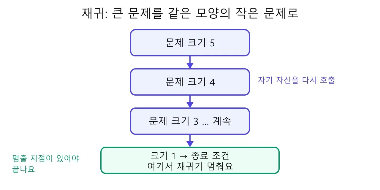 리깅 파이썬: 재귀 — 부모에서 자식으로 뼈를 타고 내려가기 도식