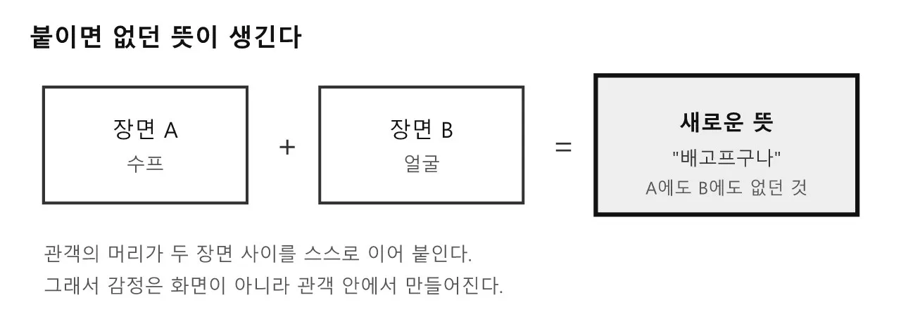 쿨레쇼프 효과 — 얼굴은 그대로인데, 마음이 바뀐다 도식