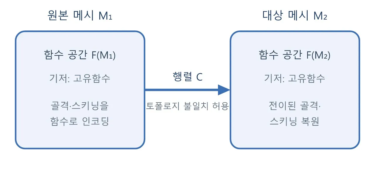 리깅: 논문 — A Functional Skeleton Transfer: 함수 공간으로 스켈레톤 옮기기