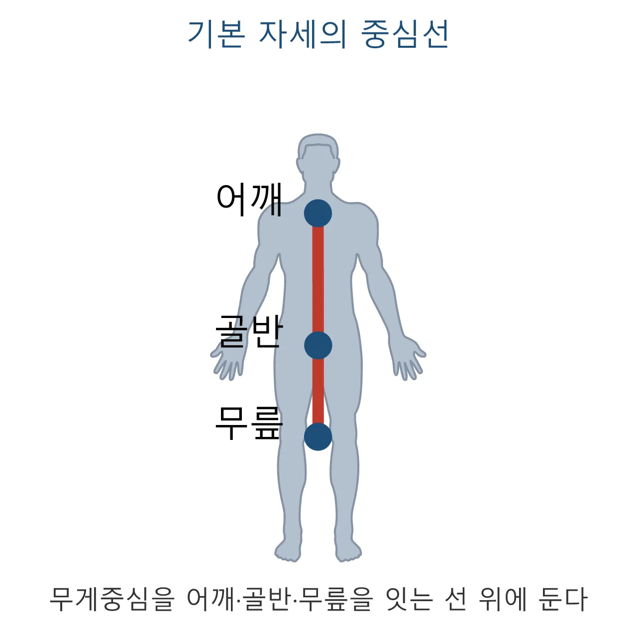 Pose: 스케이트 — 미끄러짐 위에서 균형 잡기 도식