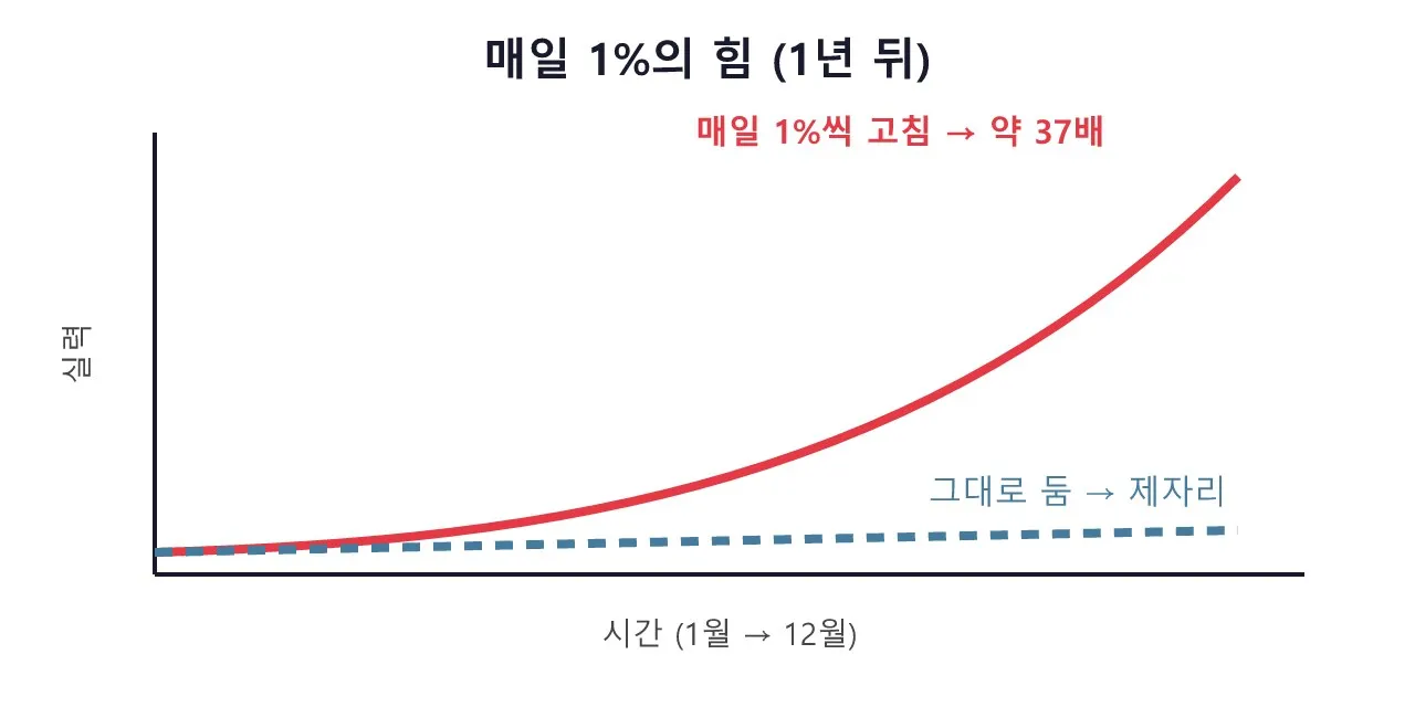 마인드셋: 카이젠 — 매일 1%씩 고치는 방식 도식