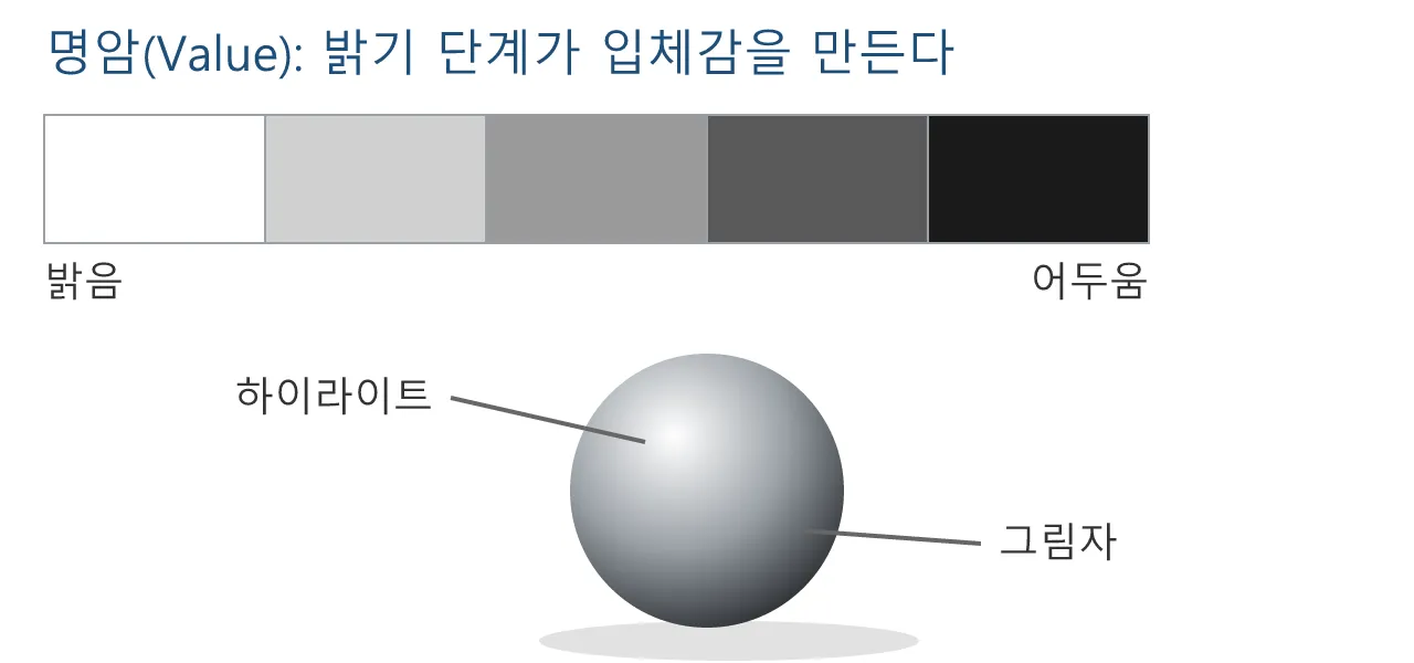 모델링: 조형 요소 — 형태를 이루는 재료들 도식