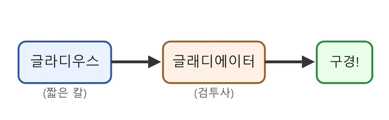 검술과 무대 검투 이야기 도식