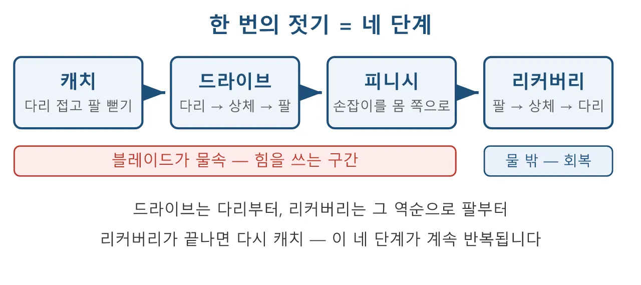 Pose: 노 젓기 — 온몸으로 당기는 반복 동작 도식