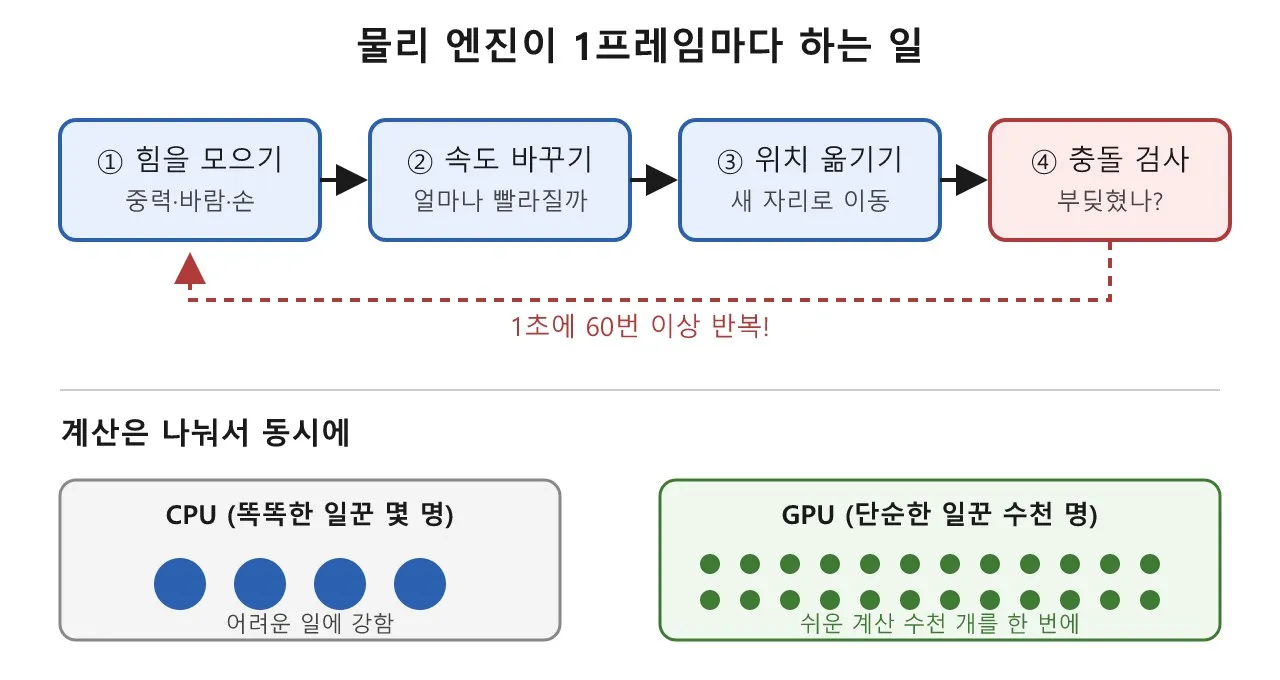 피직스(PhysX): 게임 속 물건들이 진짜처럼 굴러가는 비밀 도식