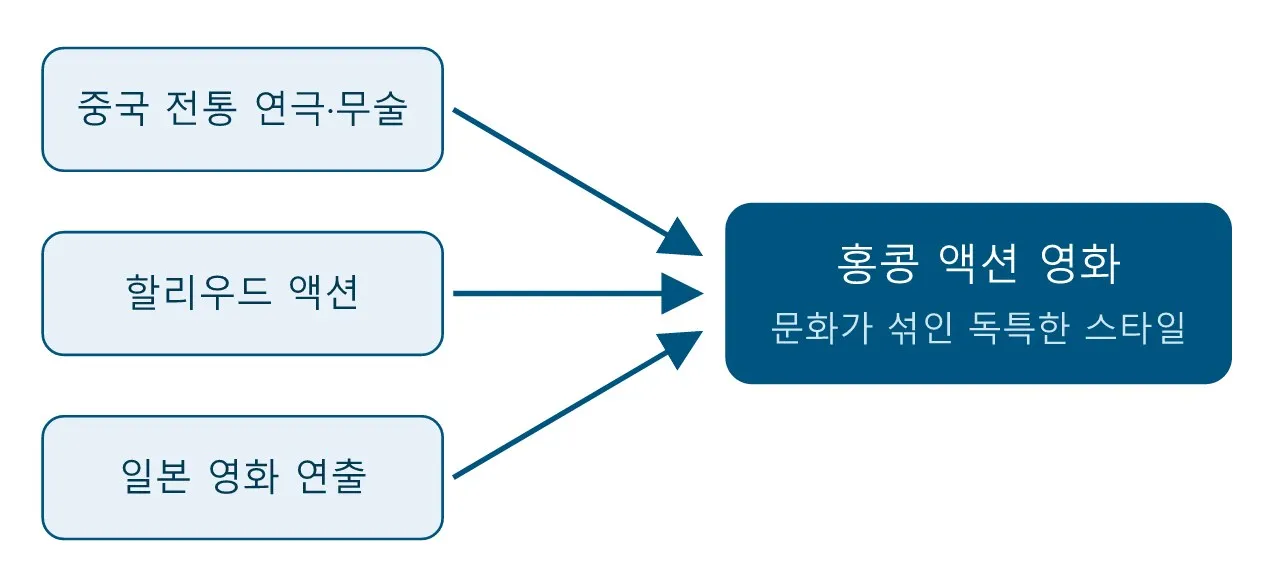 액션 연기: 홍콩 액션 영화 도식