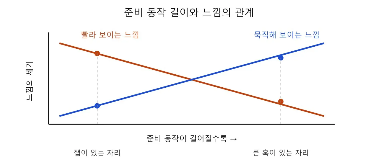 권투 잽 — 세상에서 가장 짧은 준비 동작 도식