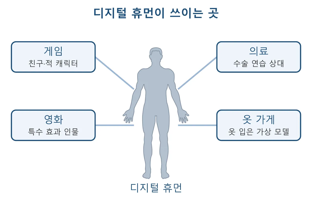 언리얼 Verse (메타버스·버추얼 프로덕션): 디지털 휴먼 (버추얼 휴먼) 도식
