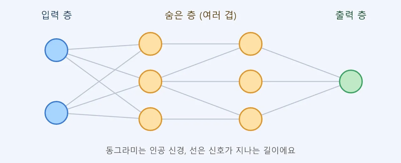딥러닝이 뭐예요? 컴퓨터가 스스로 배우는 방법 도식