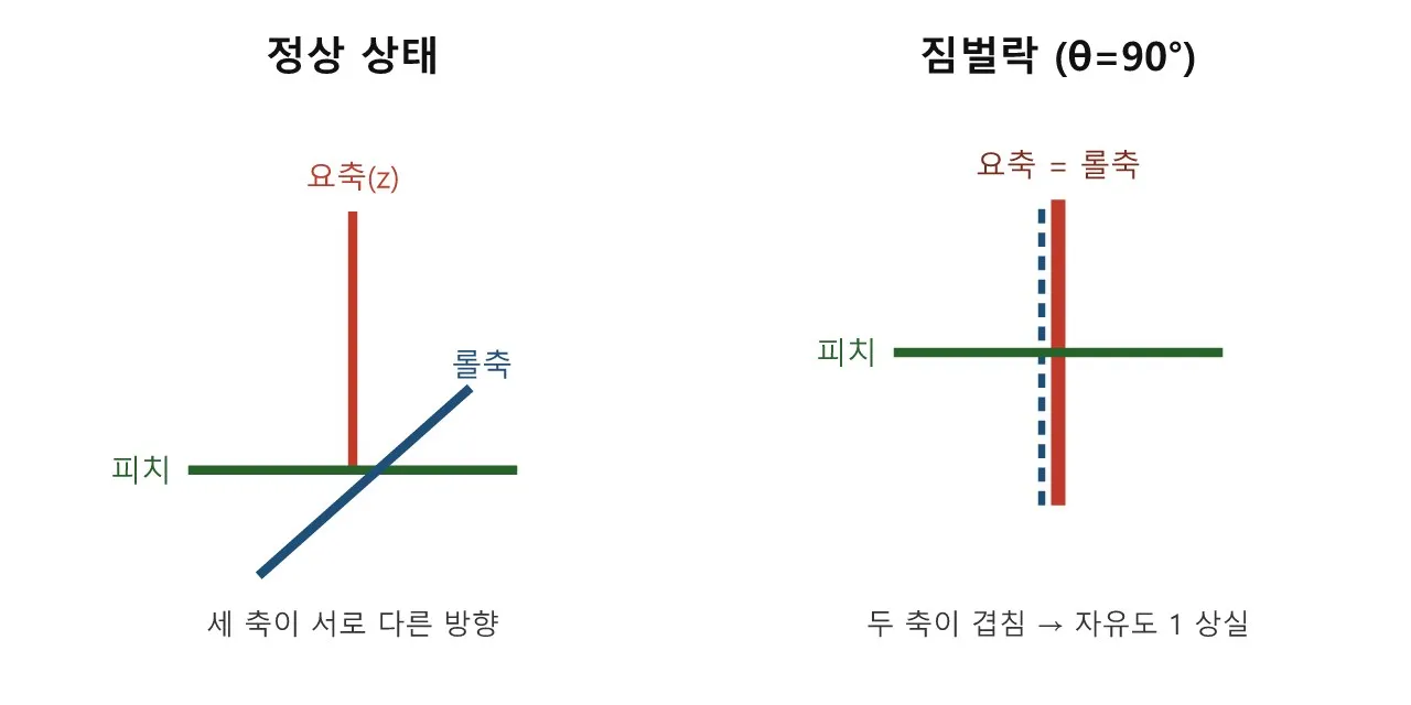 리깅: 회전의 함정 — 오일러 각과 짐벌락 도식