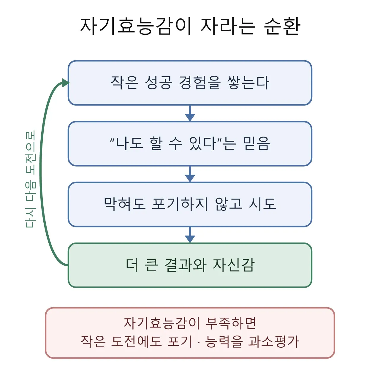 마인드셋: 자기효능감 — 할 수 있다는 믿음의 출처 도식