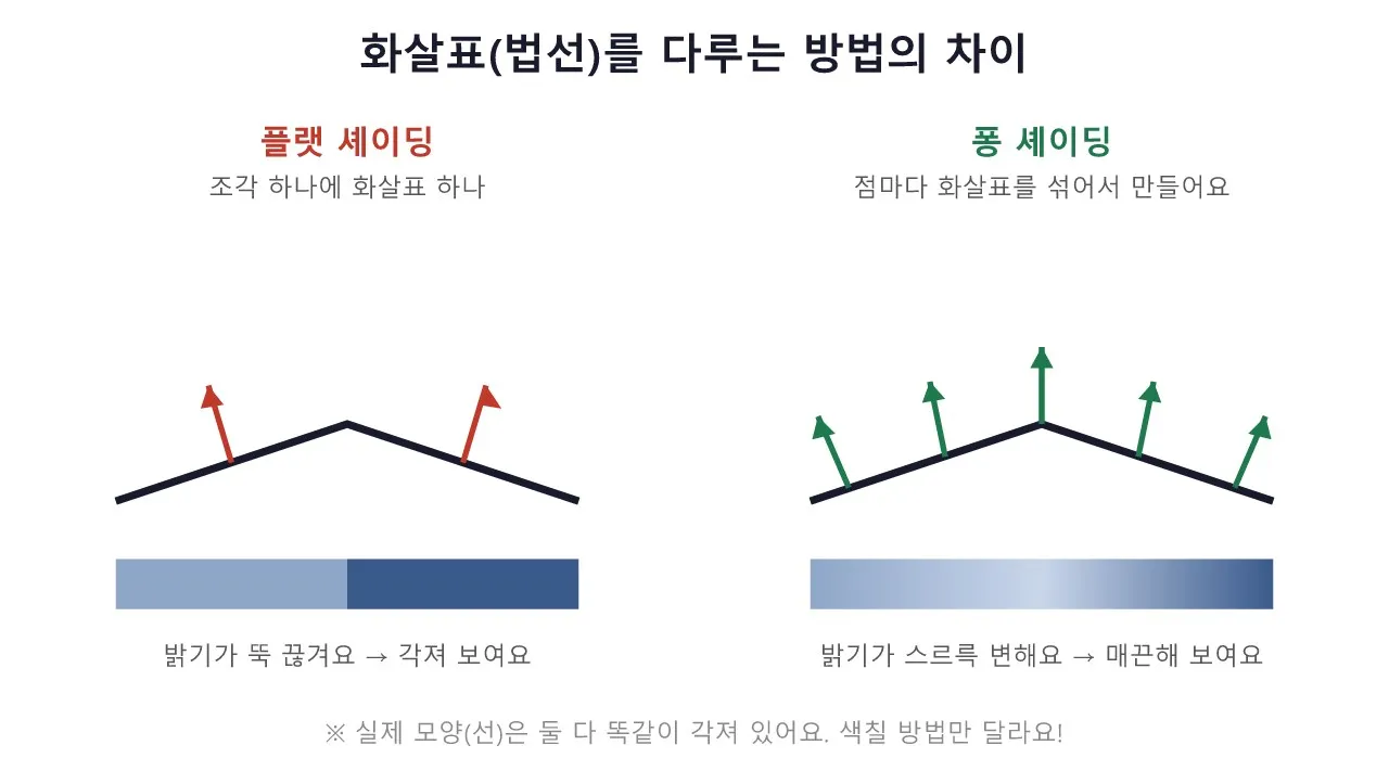 쉐이더: 퐁 셰이딩 — 부드러운 음영의 표준 도식