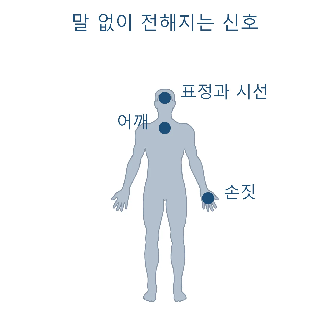 감정 연기: 보디랭귀지 도식