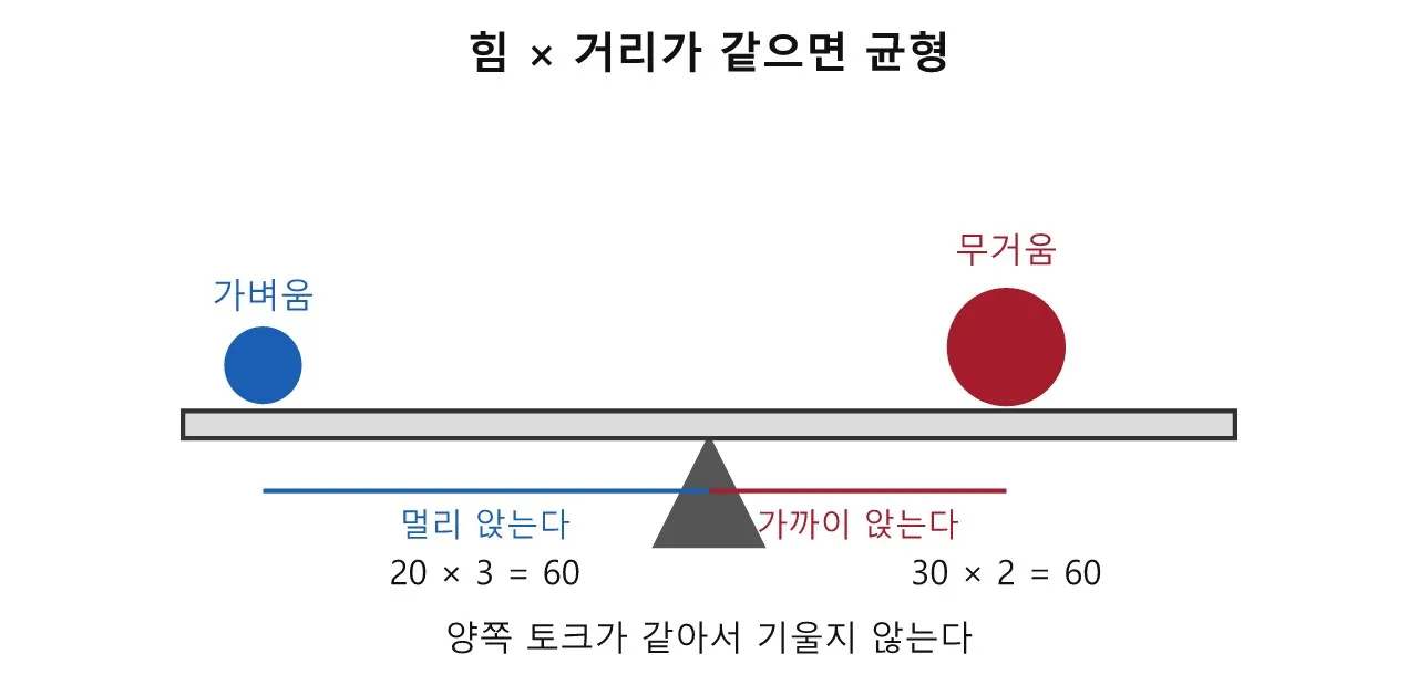수학 기초: 토크 — 문 손잡이가 문 끝에 달린 이유 도식