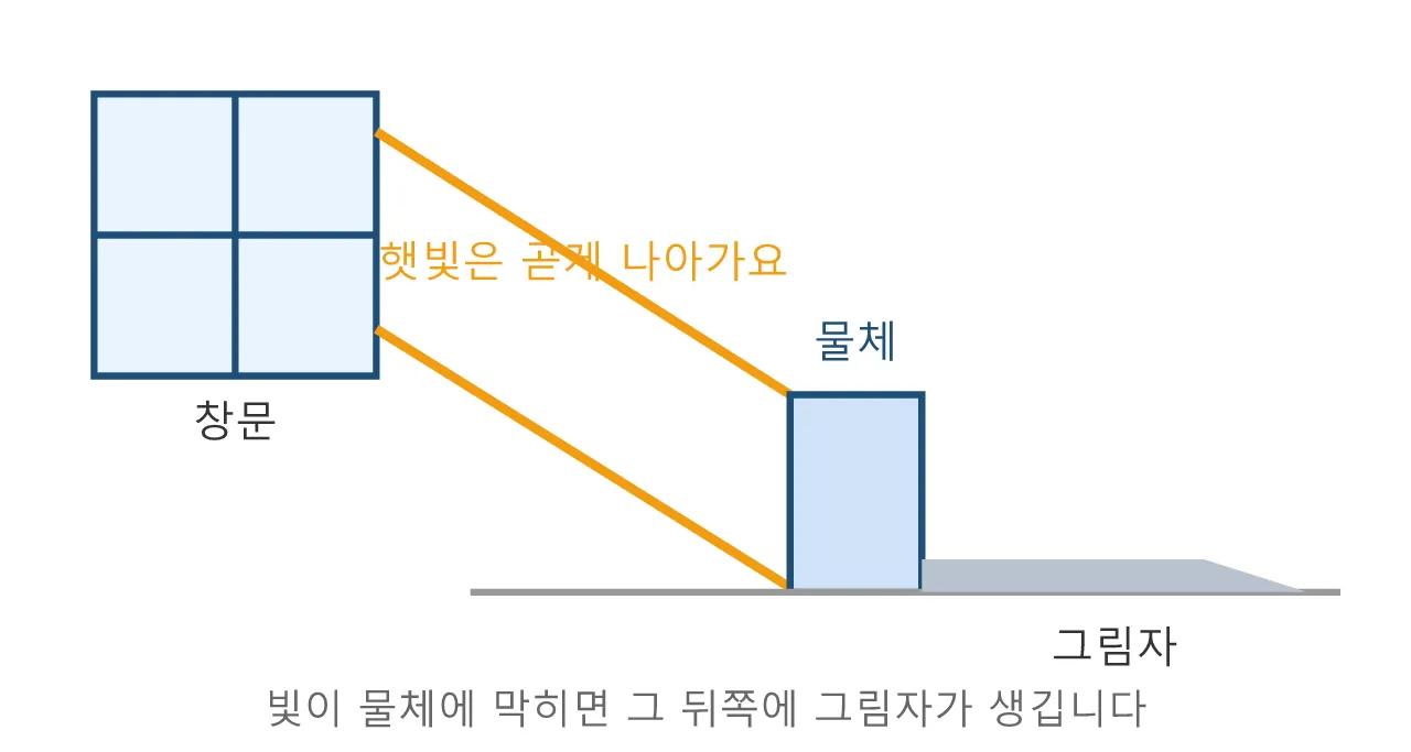 언리얼 Verse (메타버스·버추얼 프로덕션): 실시간 레이 트레이싱 도식