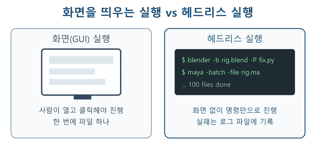 리깅 파이썬: 배치 처리 — 캐릭터 100개를 밤새 돌리는 스크립트 도식