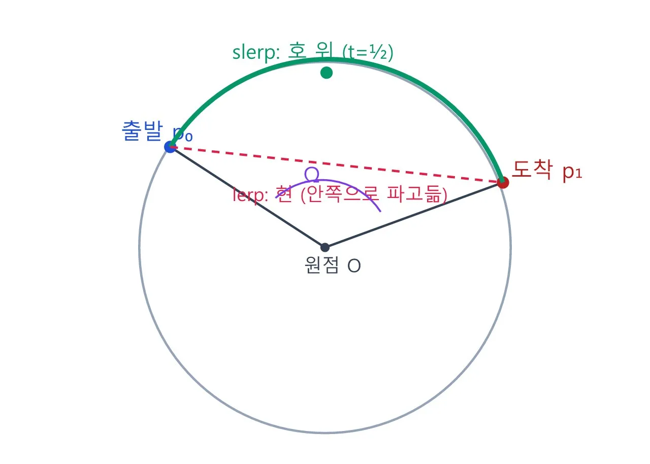리깅: Slerp — 회전을 매끄럽게 보간하는 법 도식