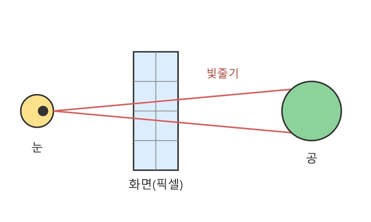 레이 트레이싱: 빛을 따라가서 그림을 그리는 마법 도식