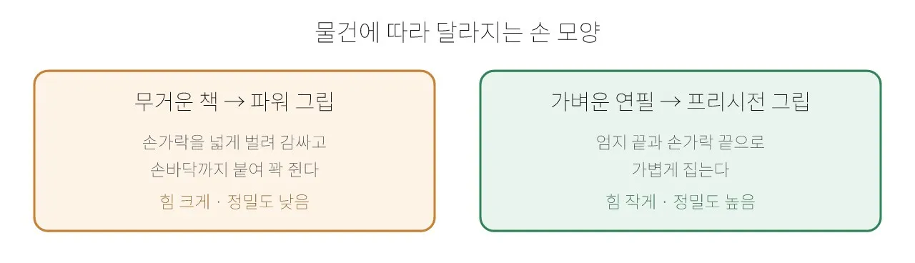 Pose: 잡기 — 손이 물건을 만나는 순간 도식