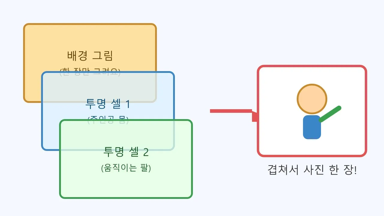 애니메이션: 셀 애니메이션 도식