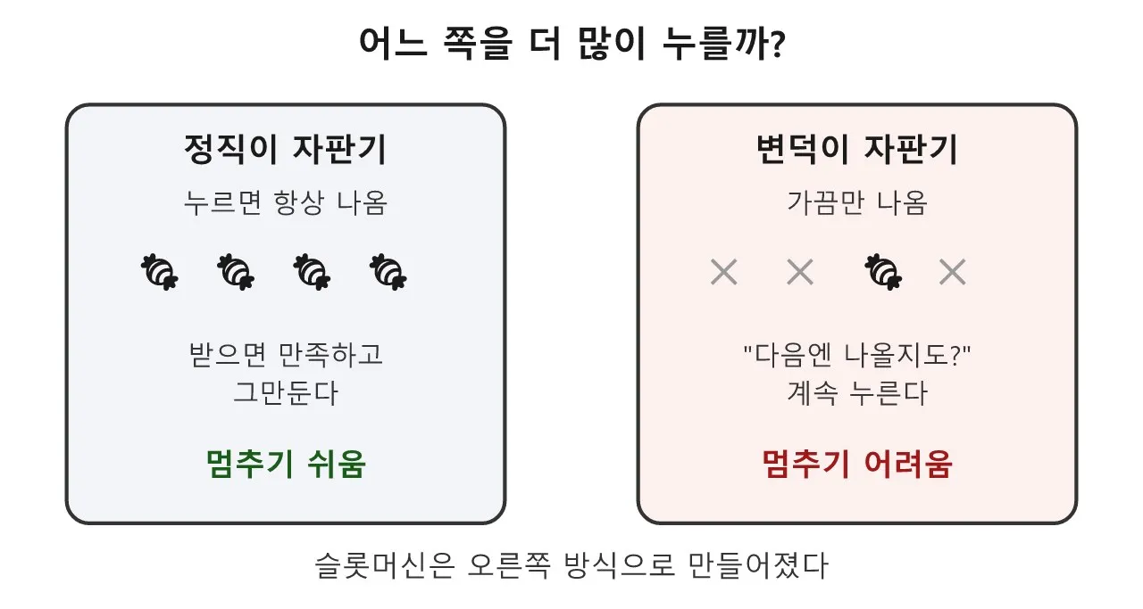 슬롯머신은 왜 멈추기 힘들까? — 도박 중독 이야기 도식