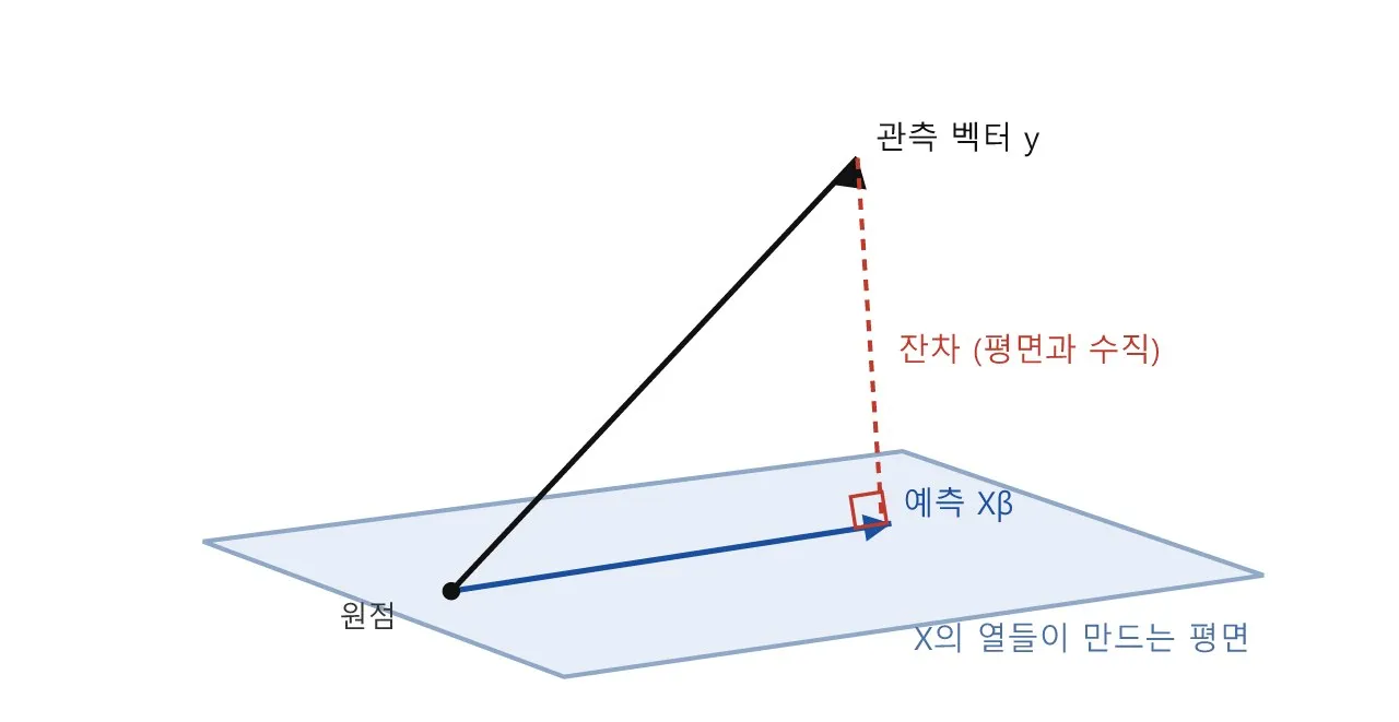 리깅: 최소제곱법 — 데이터로 스키닝 웨이트를 구하는 수학 도식