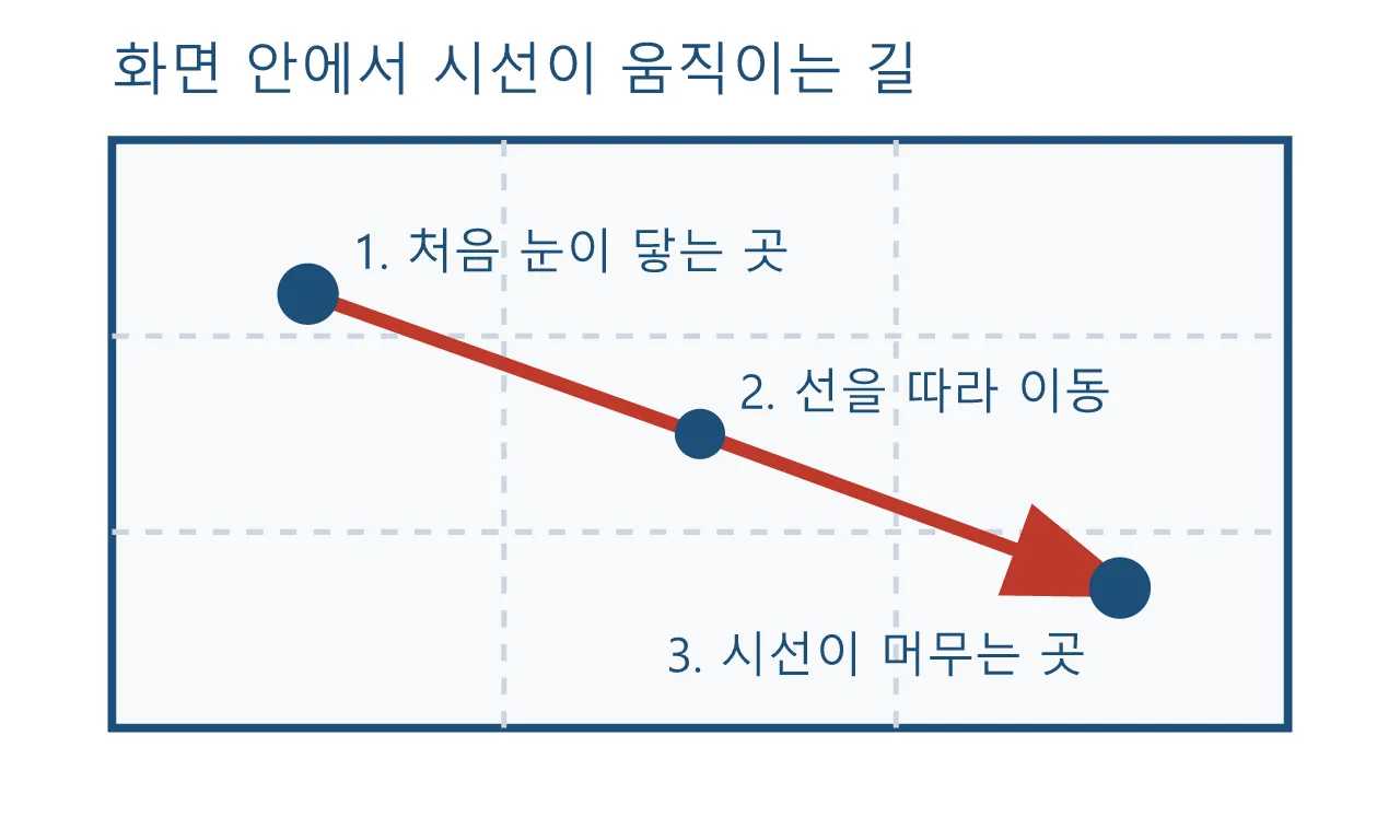 미장센: 화면 구성 — 시선을 설계하는 법 도식