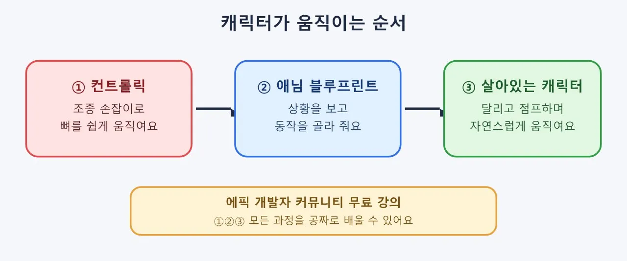 언리얼 애님블루프린트·컨트롤릭: Free professional Unreal Engine courses now available on the Epic Developer Community
