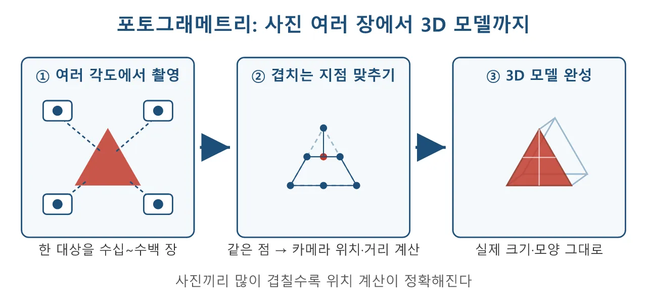 언리얼 Verse (메타버스·버추얼 프로덕션): 포토그래메트리 도식
