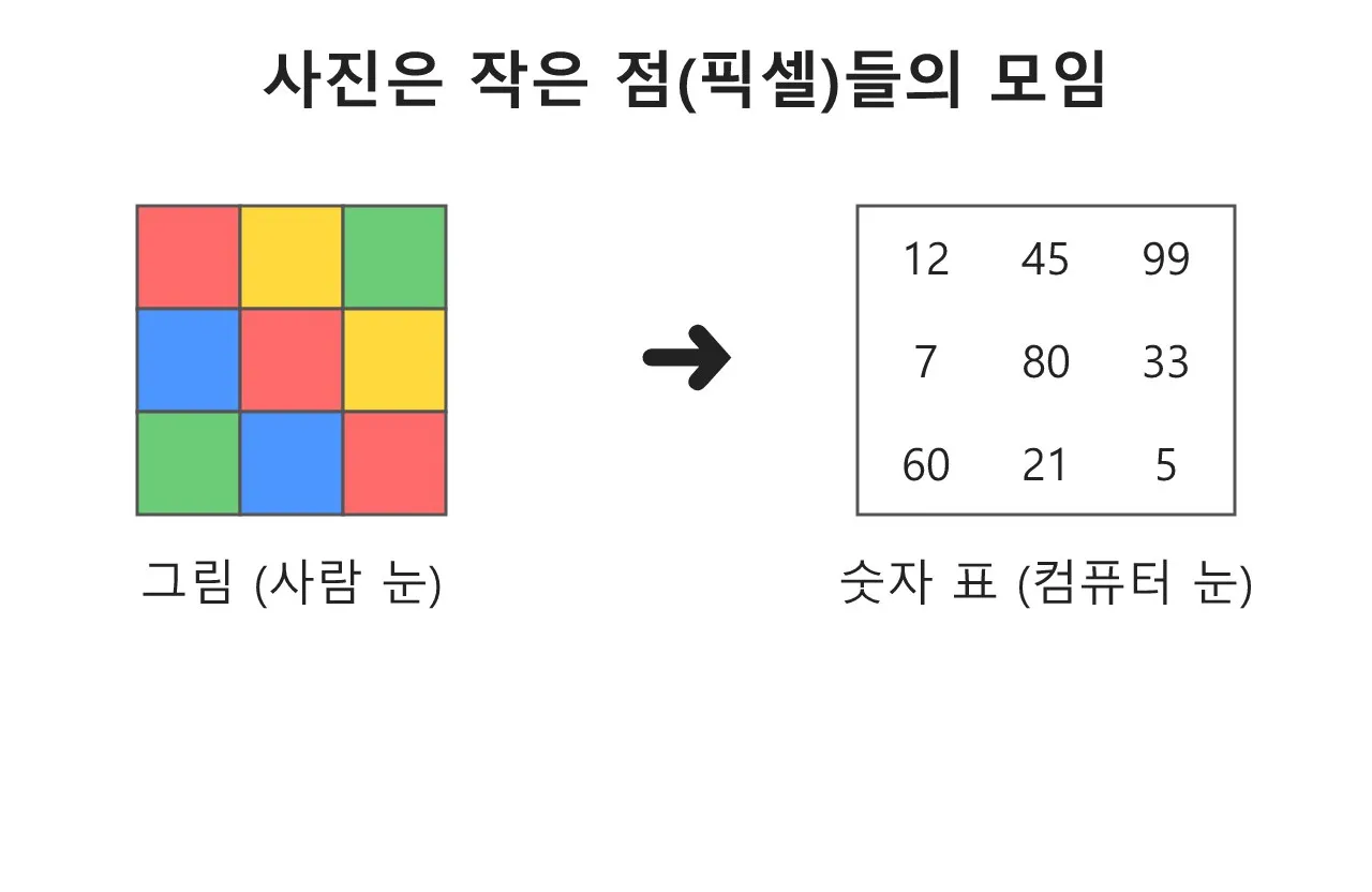 컴퓨터의 눈, 컴퓨터 비전 이야기 도식