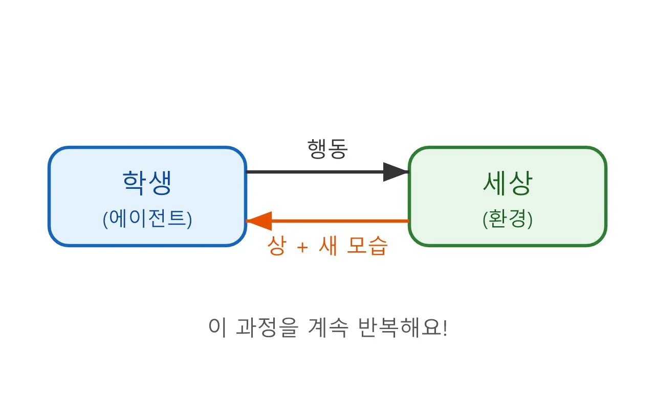강화학습: 칭찬받으며 똑똑해지는 컴퓨터 이야기 도식
