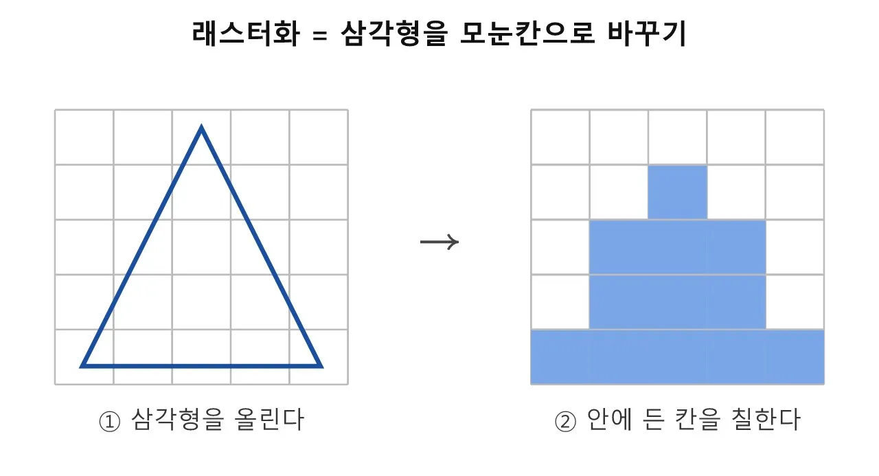 래스터화 vs 레이 트레이싱: 컴퓨터가 그림을 그리는 두 가지 방법 도식