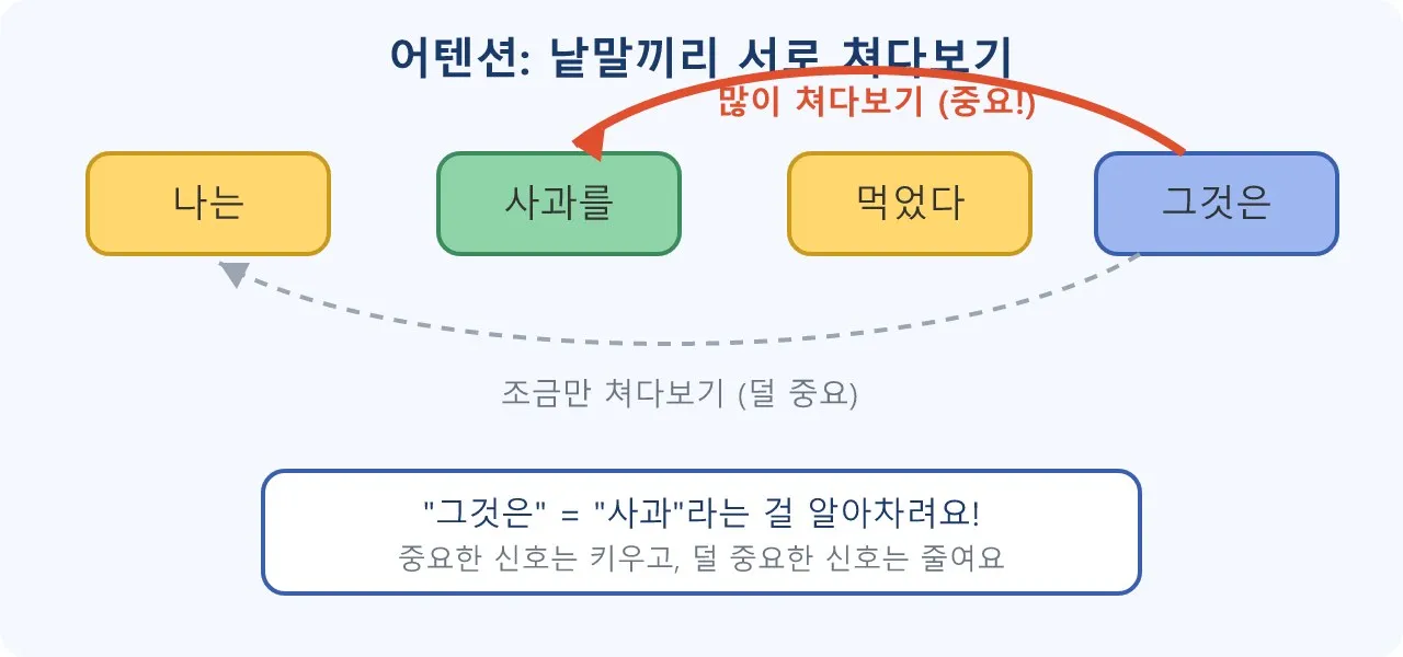AI 기술: 트랜스포머 구조 도식