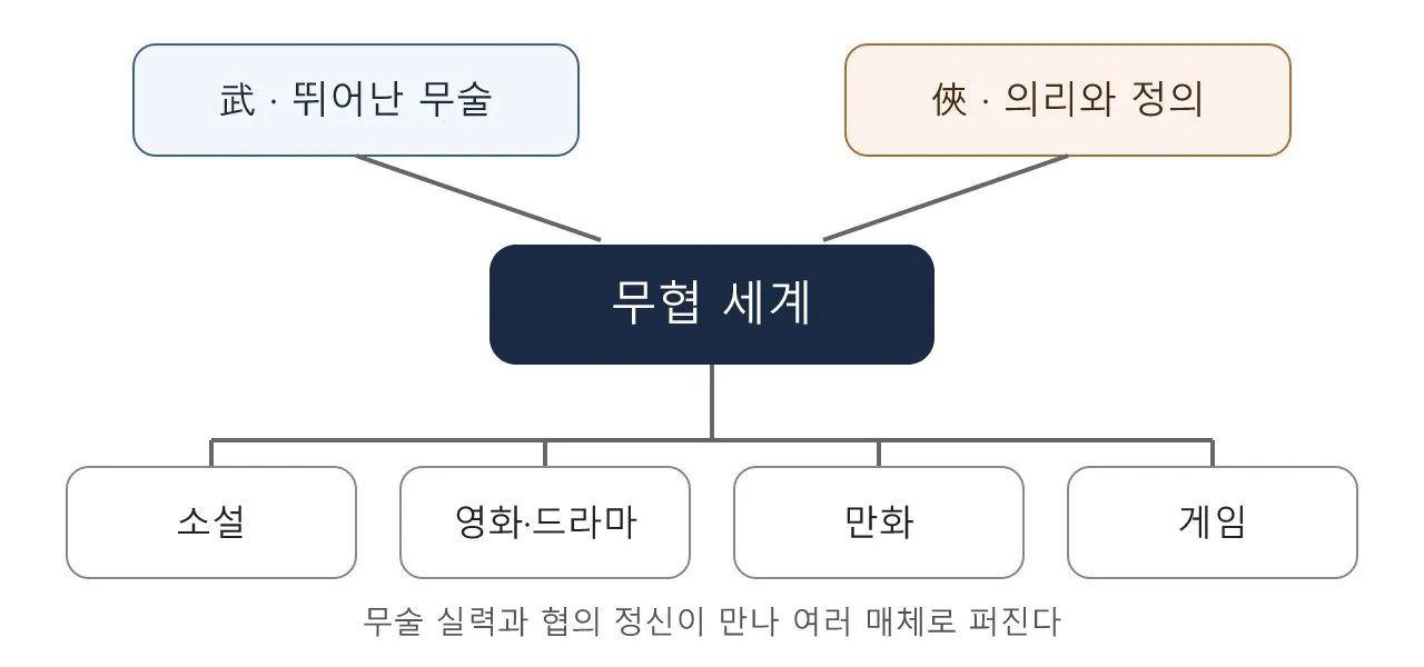 액션 연기: 무협 (우시아) 도식