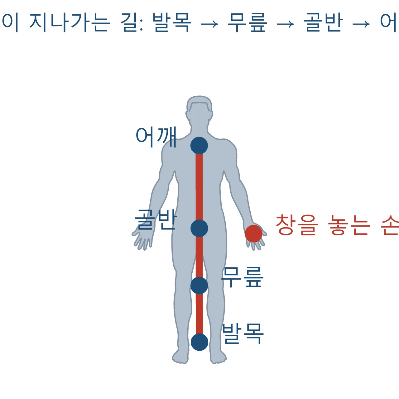 Pose: 창던지기 — 달리면서 던지는 동작 도식