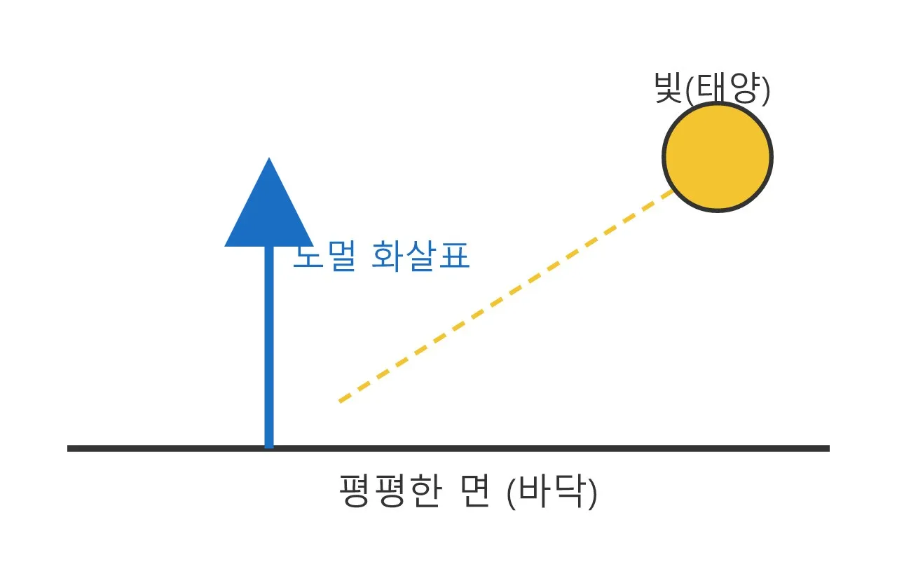 노멀 매핑 이야기: 울퉁불퉁하지 않아도 울퉁불퉁하게 보이는 마법 도식