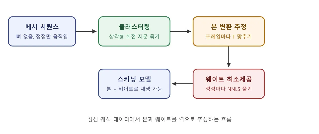 리깅: 논문 — Skinning Mesh Animations: 본 추정과 웨이트의 최소제곱