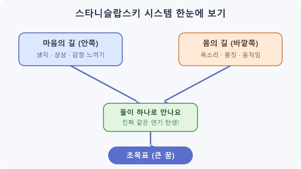 감정 연기: 스타니슬랍스키 시스템 도식