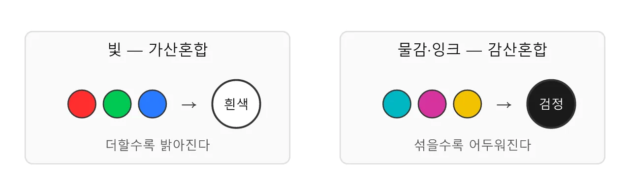 색채학: 가산혼합 — 빛을 더하면 밝아진다 도식