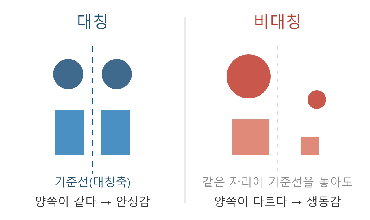 모델링: 대칭과 비대칭 — 안정과 생동감 사이에서 고르기 도식