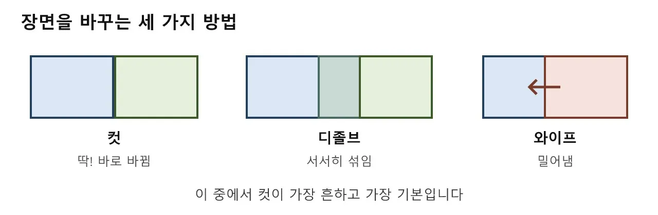 영상 편집: 숏과 컷 — 편집의 최소 단위 도식