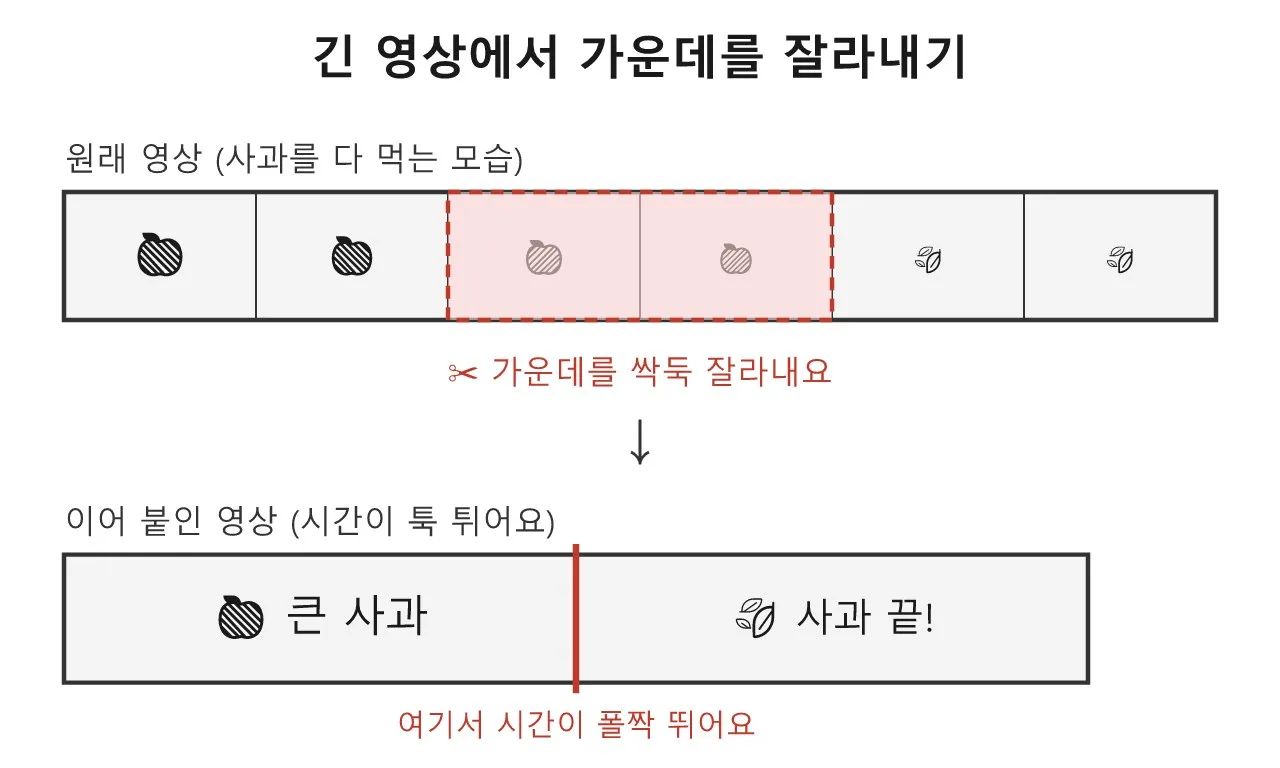 점프 컷: 시간이 툭 튀는 영상 편집 도식
