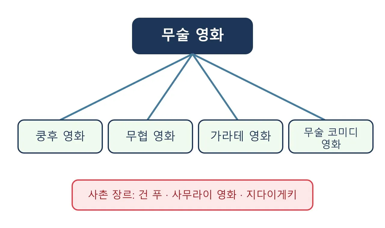 액션 연기: 무술 영화의 액션 스타일 도식