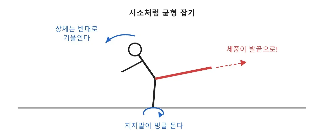 발차기 — 체중을 한 발에 몰아넣는 동작 도식