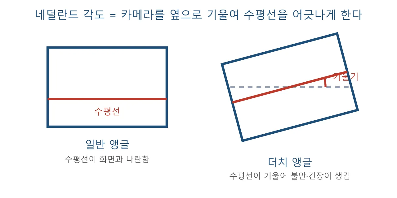 영상문법(2D·3D): 더치 앵글 도식