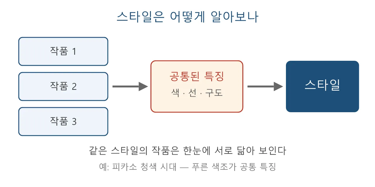모델링: 스타일 — 사실과 과장 사이에서 고르기 도식