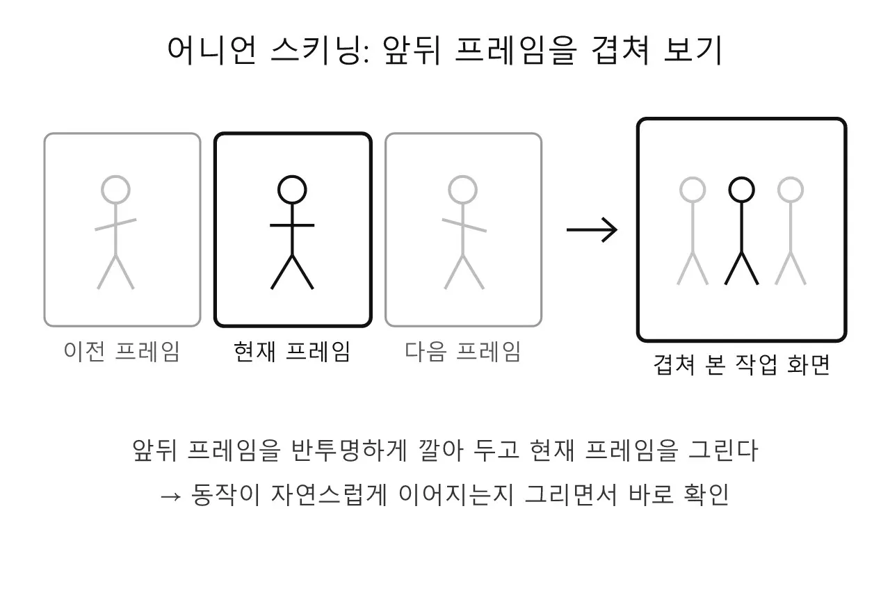 애니메이션: 어니언 스키닝 도식